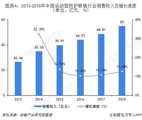 图表4:2013-2018年中国运动型防护眼镜行业销售收入及增长速度(单位